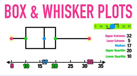 do we use box and whisker plot for t-distribution|box plots explained.